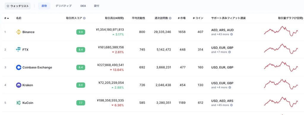 Binance 取引高